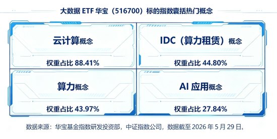 算力租赁概念再爆发,润泽科技涨超8%!八部门发文加持,大数据ETF华宝(516700)再涨2%,低位冲击3连阳!